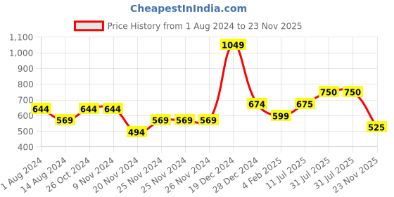 firstcry.com YU by Pantaloons Level Up Text Printed Shorts - Navy yu by pantaloons Price History Graph from 1 Aug 2024 to 23 Nov 2025