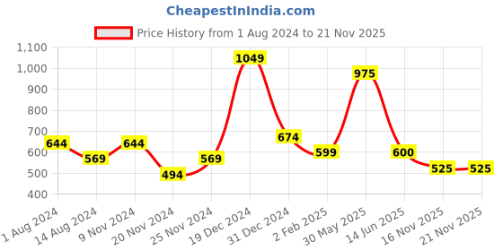 firstcry.com YU by Pantaloons Level Up Text Printed Shorts - Navy yu by pantaloons Price History Graph from 1 Aug 2024 to 21 Nov 2025