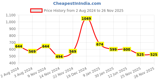 firstcry.com YU by Pantaloons Level Up Text Printed Shorts - Navy yu by pantaloons Price History Graph from 2 Aug 2024 to 26 Nov 2025