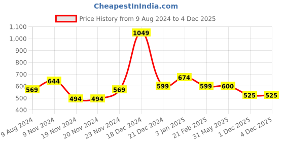 firstcry.com YU by Pantaloons Level Up Text Printed Shorts - Navy yu by pantaloons Price History Graph from 9 Aug 2024 to 4 Dec 2025