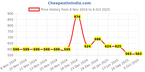 firstcry.com YU by Pantaloons Mild Washed & Lets Have Fun Text Patch Detailed Shorts - Navy Blue yu by pantaloons Price History Graph from 8 Nov 2024 to 6 Oct 2025