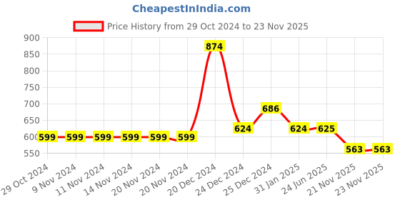 firstcry.com YU by Pantaloons Mild Washed & Lets Have Fun Text Patch Detailed Shorts - Navy Blue yu by pantaloons Price History Graph from 29 Oct 2024 to 22 Nov 2025