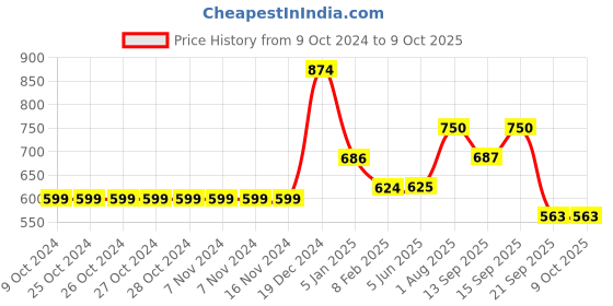 firstcry.com YU by Pantaloons Mild Washed & Lets Have Fun Text Patch Detailed Shorts - Navy Blue yu by pantaloons Price History Graph from 9 Oct 2024 to 9 Oct 2025
