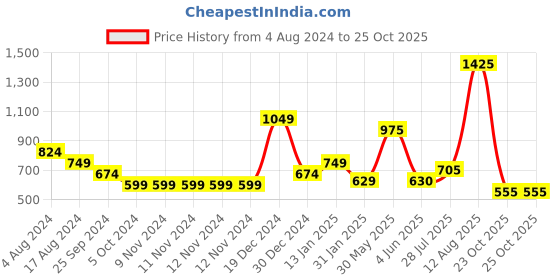 firstcry.com YU by Pantaloons Mild Washed & Text Patch Detailed Shorts - Navy Blue yu by pantaloons Price History Graph from 4 Aug 2024 to 24 Oct 2025