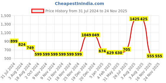 firstcry.com YU by Pantaloons Mild Washed & Text Patch Detailed Shorts - Navy Blue yu by pantaloons Price History Graph from 31 Jul 2024 to 24 Nov 2025