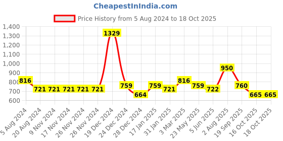firstcry.com YU by Pantaloons Mild Washed Jeans - Light Blue yu by pantaloons Price History Graph from 5 Aug 2024 to 17 Oct 2025