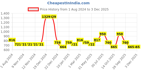 firstcry.com YU by Pantaloons Mild Washed Jeans - Light Blue yu by pantaloons Price History Graph from 1 Aug 2024 to 2 Dec 2025