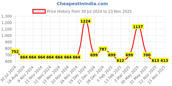 firstcry.com YU by Pantaloons Mild Washed Jeans - Light Blue yu by pantaloons Price History Graph from 30 Jul 2024 to 23 Nov 2025