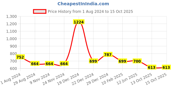 firstcry.com YU by Pantaloons Mild Washed Jeans - Light Blue yu by pantaloons Price History Graph from 1 Aug 2024 to 13 Oct 2025