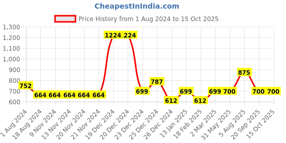 firstcry.com YU by Pantaloons Mild Washed Jeans - Medium Blue yu by pantaloons Price History Graph from 1 Aug 2024 to 15 Oct 2025