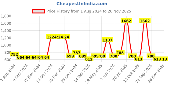 firstcry.com YU by Pantaloons Mild Washed Jeans - Medium Blue yu by pantaloons Price History Graph from 1 Aug 2024 to 25 Nov 2025
