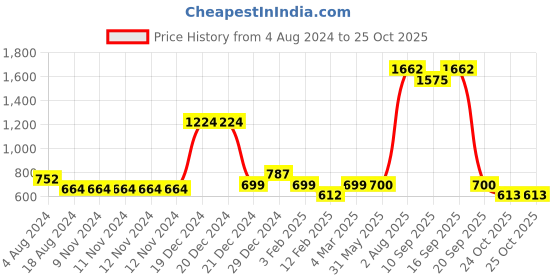 firstcry.com YU by Pantaloons Mild Washed Jeans - Medium Blue yu by pantaloons Price History Graph from 4 Aug 2024 to 25 Oct 2025