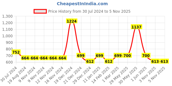 firstcry.com YU by Pantaloons Mild Washed Jeans - Medium Blue yu by pantaloons Price History Graph from 30 Jul 2024 to 5 Nov 2025