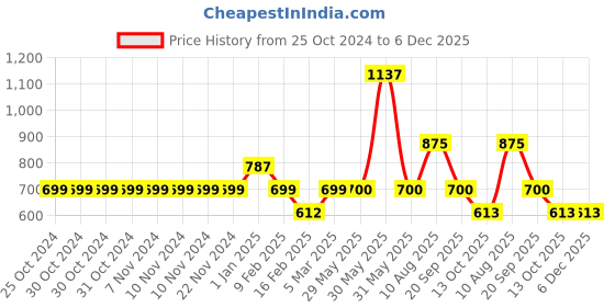 firstcry.com YU by Pantaloons Mild Washed Lace Detailed Jeans - Medium Blue yu by pantaloons Price History Graph from 25 Oct 2024 to 5 Dec 2025