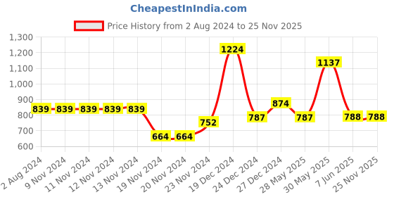 firstcry.com YU by Pantaloons Pack Of 2 Amazing Foil Text Printed Joggers - Multi Colour yu by pantaloons Price History Graph from 2 Aug 2024 to 24 Nov 2025