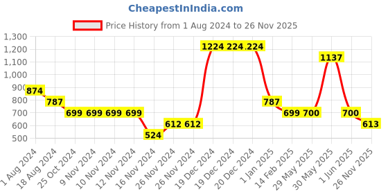 firstcry.com YU by Pantaloons Pack Of 2 Cotton Spandex Solid & Polka Dots Printed Leggings - Multi Colour yu by pantaloons Price History Graph from 1 Aug 2024 to 26 Nov 2025