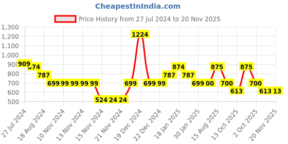 firstcry.com YU by Pantaloons Pack Of 2 Cotton Spandex Solid & Stars Printed Leggings - Multi Colour yu by pantaloons Price History Graph from 27 Jul 2024 to 20 Nov 2025