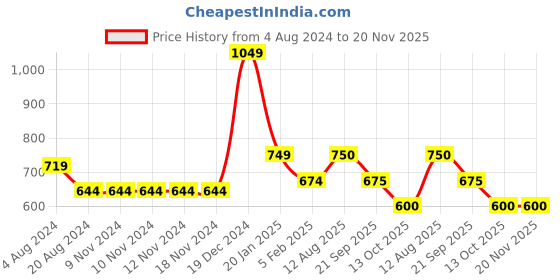 firstcry.com YU by Pantaloons Pack Of 2 Floral Printed & Solid Leggings - Multi Colour yu by pantaloons Price History Graph from 4 Aug 2024 to 20 Nov 2025
