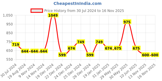 firstcry.com YU by Pantaloons Pack Of 2 Floral Printed & Solid Leggings - Multi Colour yu by pantaloons Price History Graph from 30 Jul 2024 to 15 Nov 2025