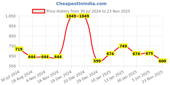 firstcry.com YU by Pantaloons Pack Of 2 Floral Printed & Solid Leggings - Multi Colour yu by pantaloons Price History Graph from 30 Jul 2024 to 23 Nov 2025