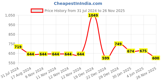 firstcry.com YU by Pantaloons Pack Of 2 Floral Printed & Solid Leggings - Multi Colour yu by pantaloons Price History Graph from 31 Jul 2024 to 26 Nov 2025