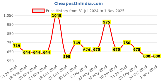 firstcry.com YU by Pantaloons Pack Of 2 Floral Printed & Solid Leggings - Multi Colour yu by pantaloons Price History Graph from 31 Jul 2024 to 1 Nov 2025