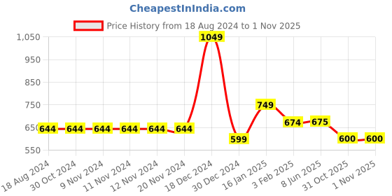 firstcry.com YU by Pantaloons Pack Of 2 Floral Printed & Solid Leggings - Multi Colour yu by pantaloons Price History Graph from 18 Aug 2024 to 31 Oct 2025