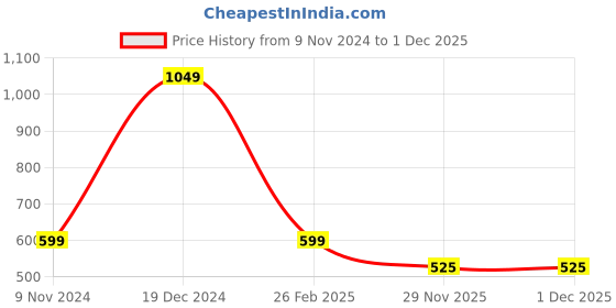firstcry.com YU by Pantaloons Pack Of 2 Half Sleeves Clouds & Dragonfly Printed Tees - Multi Colour yu by pantaloons Price History Graph from 9 Nov 2024 to 1 Dec 2025