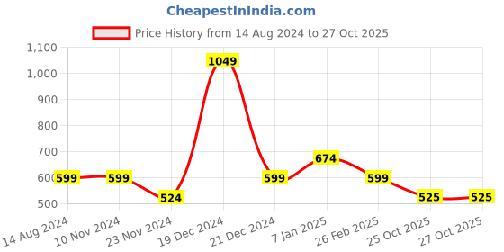 firstcry.com YU by Pantaloons Pack Of 2 Half Sleeves Dog & Dinosaur  Printed Tees - Multi Colour yu by pantaloons Price History Graph from 14 Aug 2024 to 26 Oct 2025