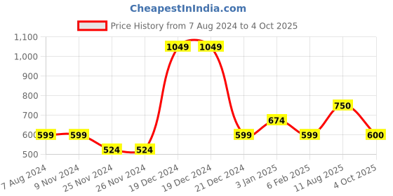 firstcry.com YU by Pantaloons Pack Of 2 Half Sleeves Dog & Dinosaur  Printed Tees - Multi Colour yu by pantaloons Price History Graph from 7 Aug 2024 to 4 Oct 2025