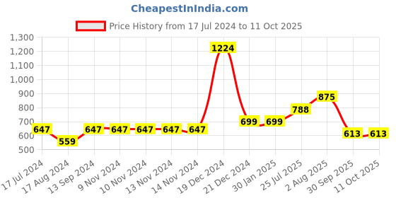 firstcry.com YU by Pantaloons Pack Of 2 Half Sleeves  Fruits & Cake Printed Tees - Multi Colour yu by pantaloons Price History Graph from 17 Jul 2024 to 11 Oct 2025