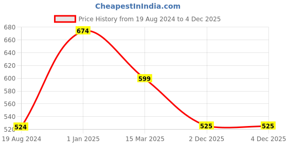 firstcry.com YU by Pantaloons Pack Of 2 Half Sleeves Rabbit Printed Tees - Multi Colour yu by pantaloons Price History Graph from 19 Aug 2024 to 3 Dec 2025