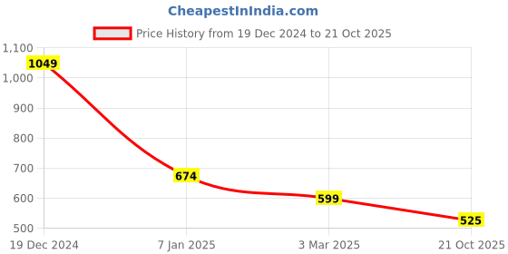 firstcry.com YU by Pantaloons Pack Of 2 Half Sleeves Rabbit Printed Tees - Multi Colour yu by pantaloons Price History Graph from 19 Dec 2024 to 21 Oct 2025