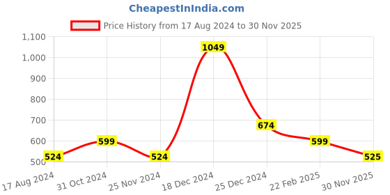 firstcry.com YU by Pantaloons Pack Of 2 Half Sleeves Rabbit Printed Tees - Multi Colour yu by pantaloons Price History Graph from 17 Aug 2024 to 30 Nov 2025