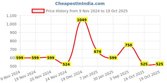 firstcry.com YU by Pantaloons Pack Of 2 Half Sleeves Stars & Penguin Printed Tees - Multi Colour yu by pantaloons Price History Graph from 9 Nov 2024 to 18 Oct 2025