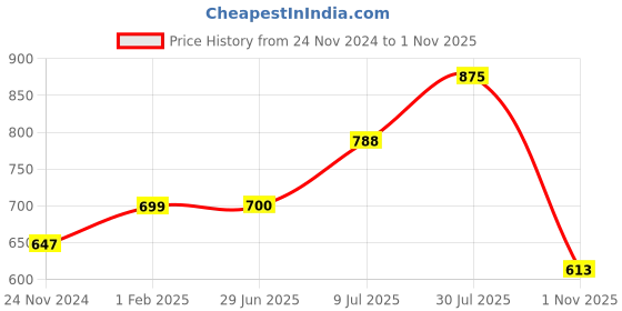firstcry.com YU by Pantaloons Pack Of 2 Half SleevesFruits & Cake Printed Tees - Multi Colour yu by pantaloons Price History Graph from 24 Nov 2024 to 1 Nov 2025