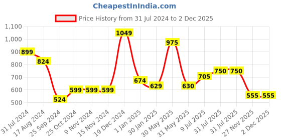 firstcry.com YU by Pantaloons Pack Of 2 Polka Dots Printed & Solid Leggings - Multi Colour yu by pantaloons Price History Graph from 31 Jul 2024 to 1 Dec 2025