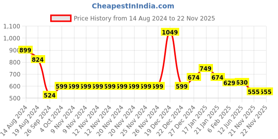 firstcry.com YU by Pantaloons Pack Of 2 Polka Dots Printed & Solid Leggings - Multi Colour yu by pantaloons Price History Graph from 14 Aug 2024 to 22 Nov 2025