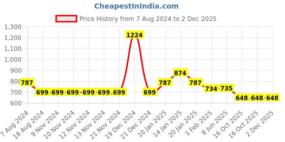 firstcry.com YU by Pantaloons Pack Of 2 Solid & Floral Printed Leggings - Multi Colour yu by pantaloons Price History Graph from 7 Aug 2024 to 2 Dec 2025