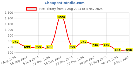 firstcry.com YU by Pantaloons Pack Of 2 Solid & Floral Printed Leggings - Multi Colour yu by pantaloons Price History Graph from 4 Aug 2024 to 2 Nov 2025