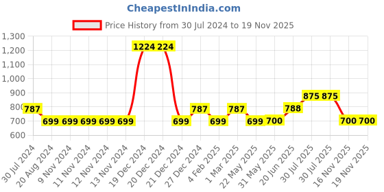 firstcry.com YU by Pantaloons Pack Of 2 Solid & Floral Printed Leggings - Multi Colour yu by pantaloons Price History Graph from 30 Jul 2024 to 18 Nov 2025