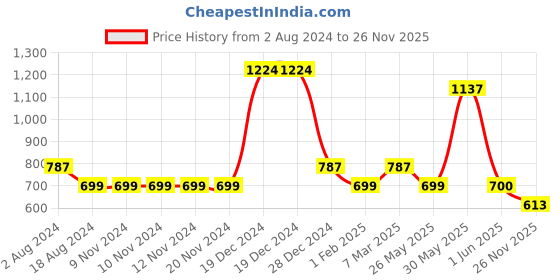 firstcry.com YU by Pantaloons Pack Of 2 Solid & Floral Printed Leggings - Multi Colour yu by pantaloons Price History Graph from 2 Aug 2024 to 26 Nov 2025