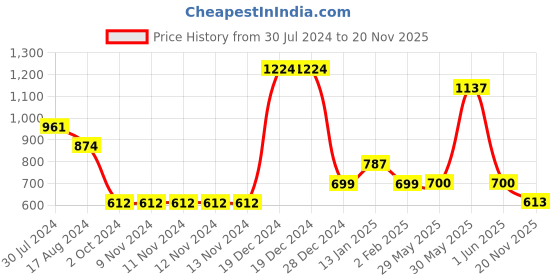 firstcry.com YU by Pantaloons Pack Of 2 Solid & Stars Printed Leggings - Multi Colour yu by pantaloons Price History Graph from 30 Jul 2024 to 20 Nov 2025