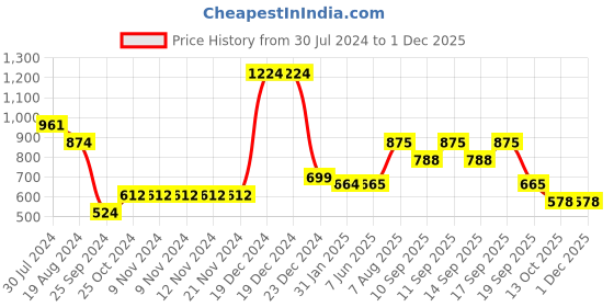 firstcry.com YU by Pantaloons Pack Of 2 Solid & Striped Leggings - Multi Colour yu by pantaloons Price History Graph from 30 Jul 2024 to 30 Nov 2025