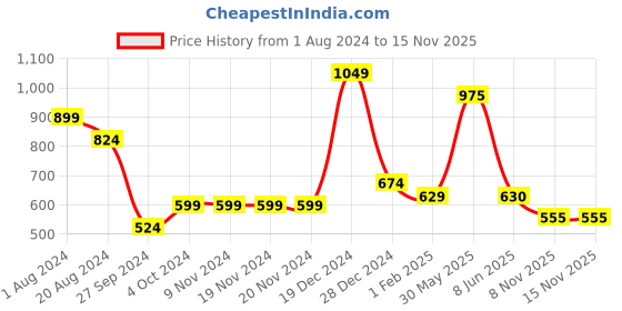 firstcry.com YU by Pantaloons Pack Of 2 Stars Printed & Solid Leggings - Multi Colour yu by pantaloons Price History Graph from 1 Aug 2024 to 15 Nov 2025