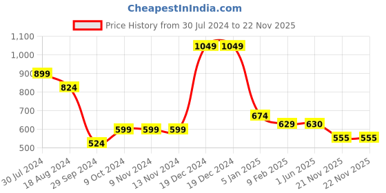 firstcry.com YU by Pantaloons Pack Of 2 Stars Printed & Solid Leggings - Multi Colour yu by pantaloons Price History Graph from 30 Jul 2024 to 22 Nov 2025