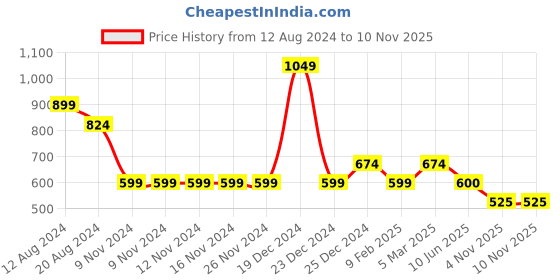 firstcry.com YU by Pantaloons Pack Of 2 Striped & Solid Leggings - Multi Colour yu by pantaloons Price History Graph from 12 Aug 2024 to 7 Nov 2025