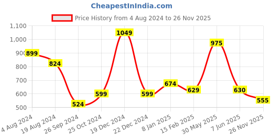 firstcry.com YU by Pantaloons Pack Of 2 Striped & Solid Leggings - Multi Colour yu by pantaloons Price History Graph from 4 Aug 2024 to 26 Nov 2025