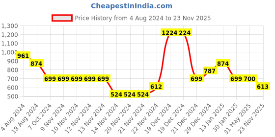 firstcry.com YU by Pantaloons Pack Of 2 Striped & Solid Leggings - Multi Colour yu by pantaloons Price History Graph from 4 Aug 2024 to 23 Nov 2025