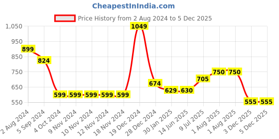 firstcry.com YU by Pantaloons Pack Of 2 Striped & Solid Leggings - Multi Colour yu by pantaloons Price History Graph from 2 Aug 2024 to 5 Dec 2025